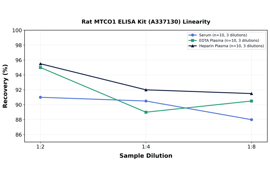 Linearity - Rat MTCO1 ELISA Kit (A337130) - Antibodies.com