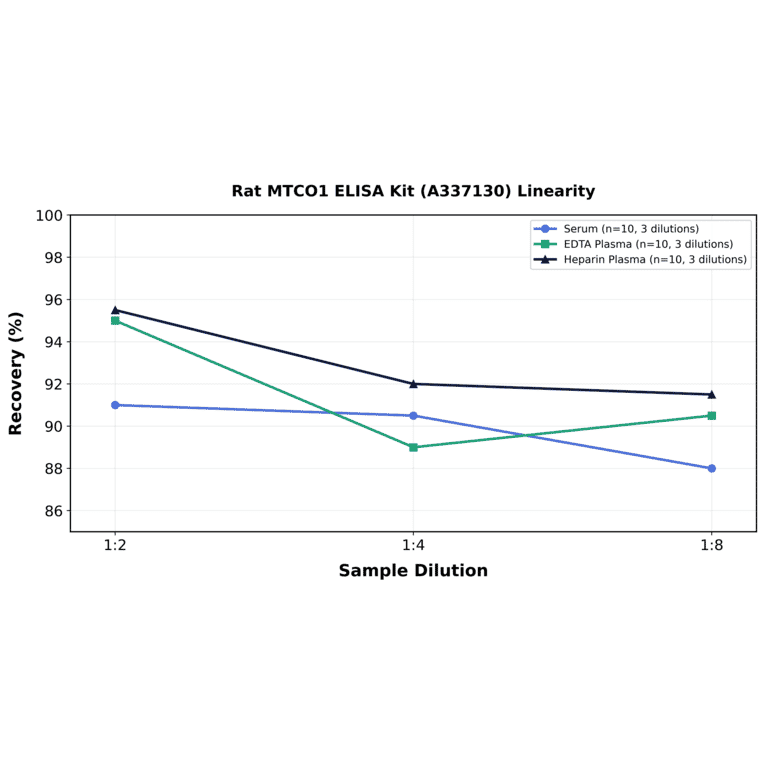 Linearity - Rat MTCO1 ELISA Kit (A337130) - Antibodies.com