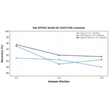 Linearity - Rat MTCO1 ELISA Kit (A337130) - Antibodies.com