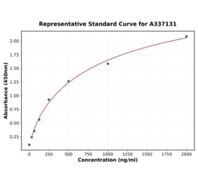 Standard Curve - Rat MTCO2 ELISA Kit (A337131) - Antibodies.com