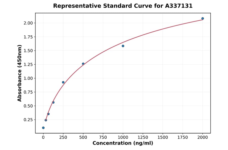 Standard Curve - Rat MTCO2 ELISA Kit (A337131) - Antibodies.com