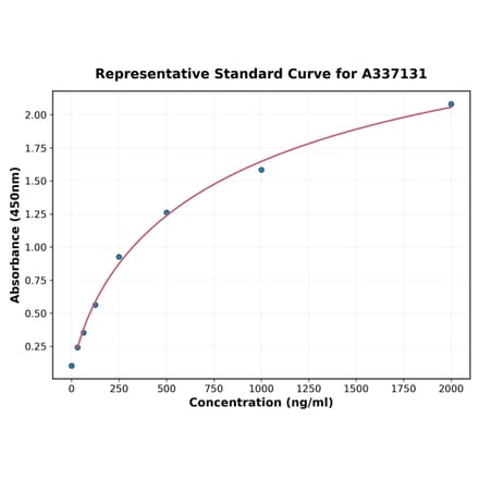 Standard Curve - Rat MTCO2 ELISA Kit (A337131) - Antibodies.com