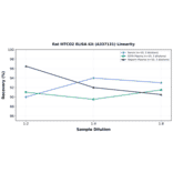 Linearity - Rat MTCO2 ELISA Kit (A337131) - Antibodies.com