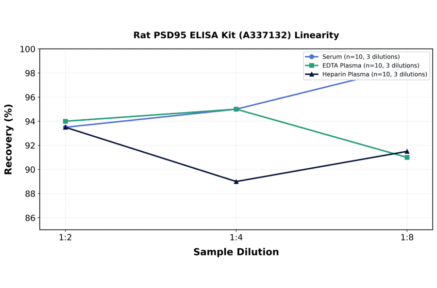 Linearity - Rat PSD95 ELISA Kit (A337132) - Antibodies.com