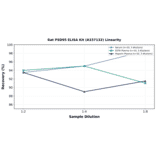 Linearity - Rat PSD95 ELISA Kit (A337132) - Antibodies.com