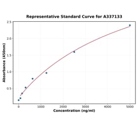 Standard Curve - Rat DUOX2 ELISA Kit (A337133) - Antibodies.com