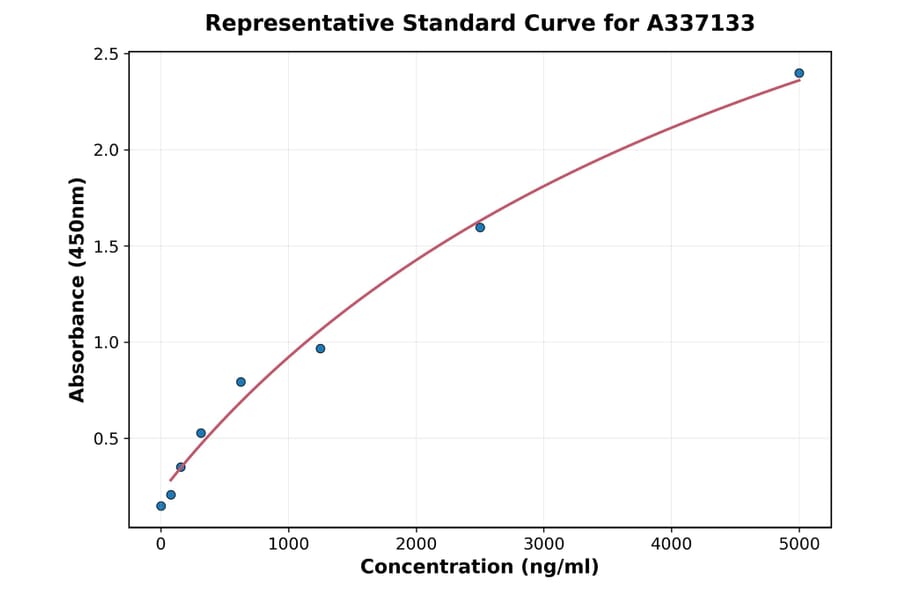 Standard Curve - Rat DUOX2 ELISA Kit (A337133) - Antibodies.com