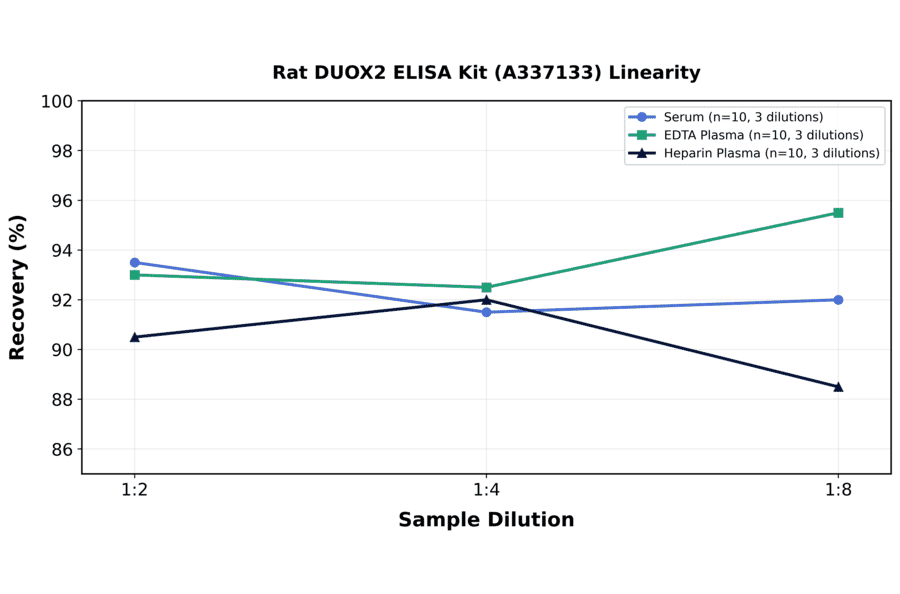 Linearity - Rat DUOX2 ELISA Kit (A337133) - Antibodies.com