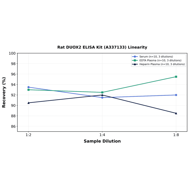 Linearity - Rat DUOX2 ELISA Kit (A337133) - Antibodies.com