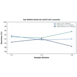Linearity - Rat DUOX2 ELISA Kit (A337133) - Antibodies.com