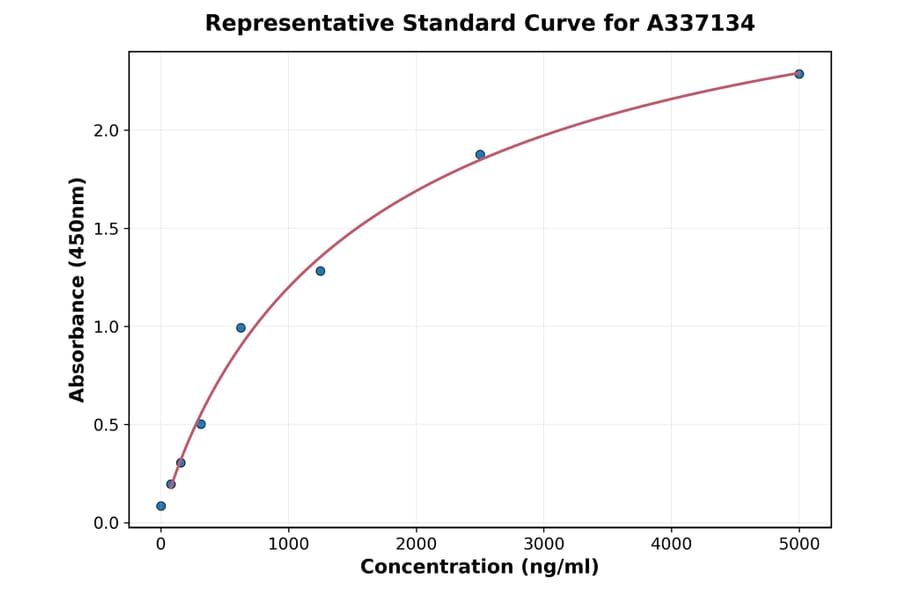 Standard Curve - Rat JAM A ELISA Kit (A337134) - Antibodies.com