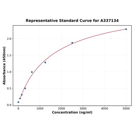 Standard Curve - Rat JAM A ELISA Kit (A337134) - Antibodies.com