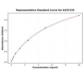 Standard Curve - Rat FADS1 ELISA Kit (A337135) - Antibodies.com