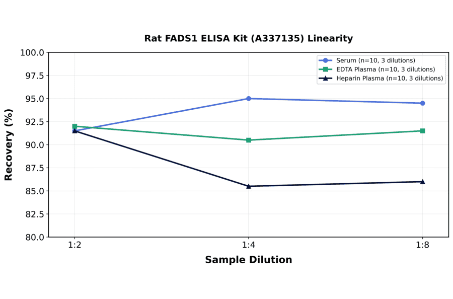 Linearity - Rat FADS1 ELISA Kit (A337135) - Antibodies.com