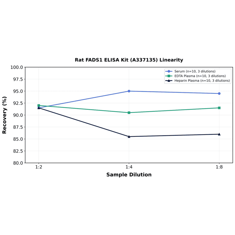 Linearity - Rat FADS1 ELISA Kit (A337135) - Antibodies.com