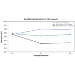 Linearity - Rat FADS1 ELISA Kit (A337135) - Antibodies.com