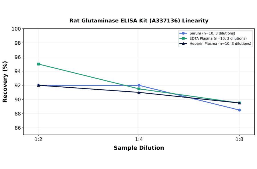 Linearity - Rat Glutaminase ELISA Kit (A337136) - Antibodies.com