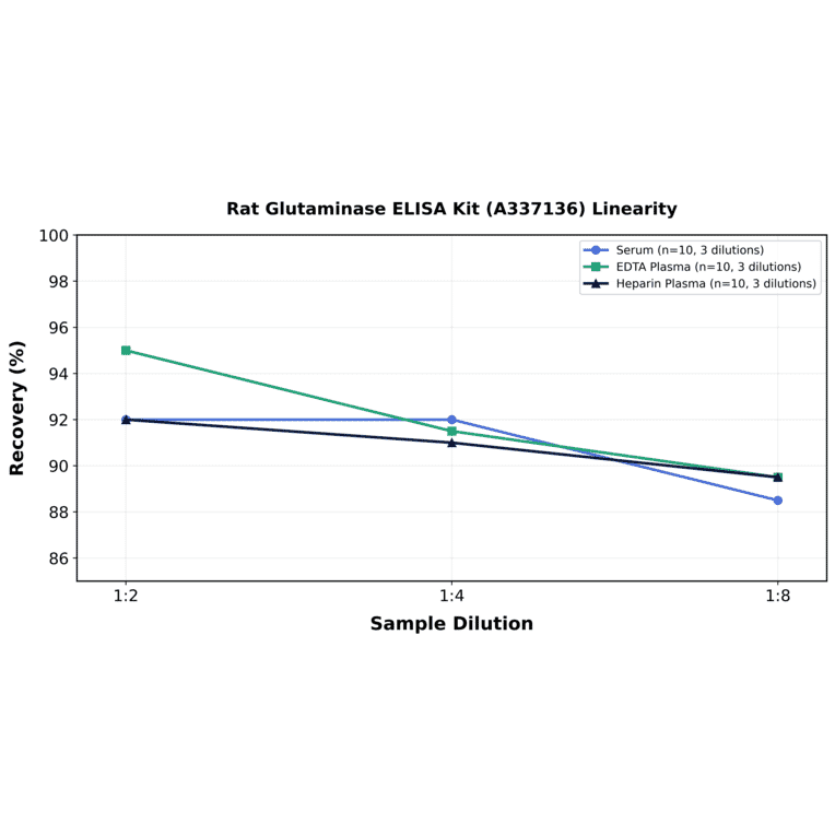 Linearity - Rat Glutaminase ELISA Kit (A337136) - Antibodies.com