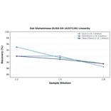 Linearity - Rat Glutaminase ELISA Kit (A337136) - Antibodies.com