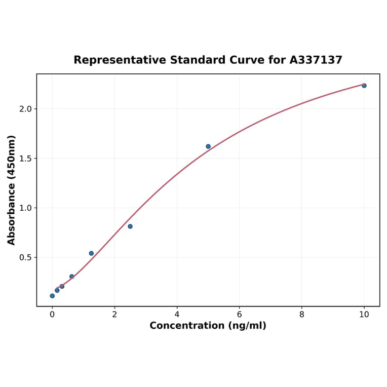 Standard Curve - Rat Mitofusin 1 ELISA Kit (A337137) - Antibodies.com