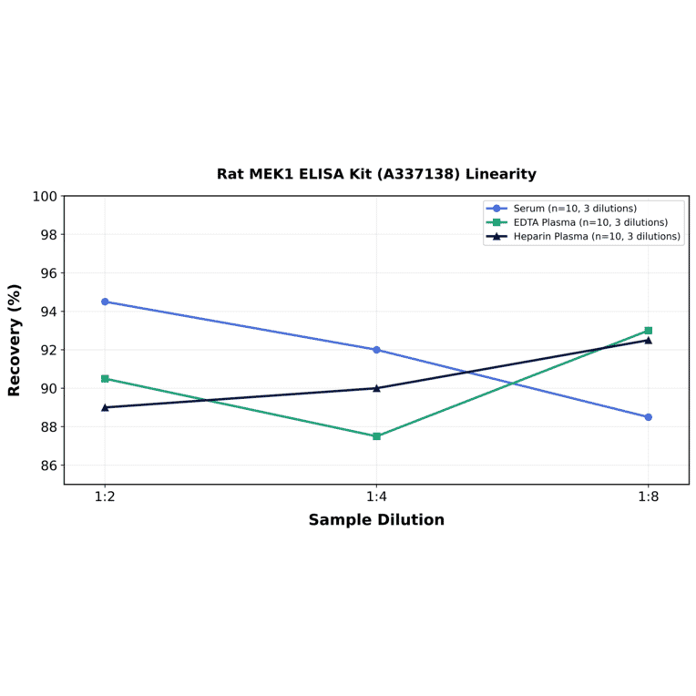 Linearity - Rat MEK1 ELISA Kit (A337138) - Antibodies.com