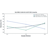 Linearity - Rat MEK1 ELISA Kit (A337138) - Antibodies.com