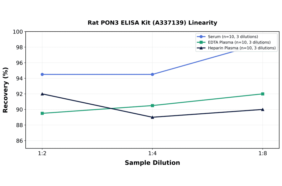 Linearity - Rat PON3 ELISA Kit (A337139) - Antibodies.com