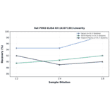 Linearity - Rat PON3 ELISA Kit (A337139) - Antibodies.com