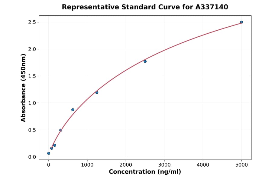 Standard Curve - Rat Stanniocalcin 1 ELISA Kit (A337140) - Antibodies.com