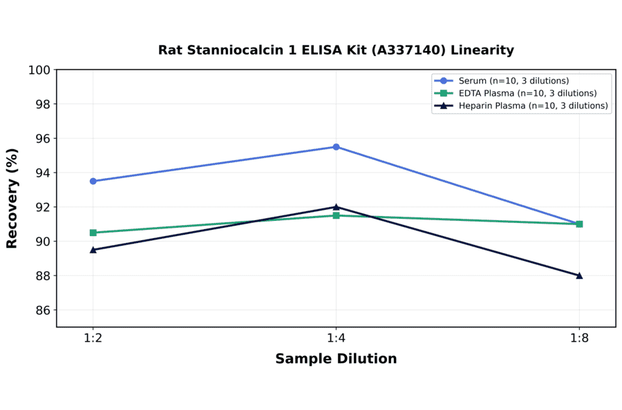 Linearity - Rat Stanniocalcin 1 ELISA Kit (A337140) - Antibodies.com