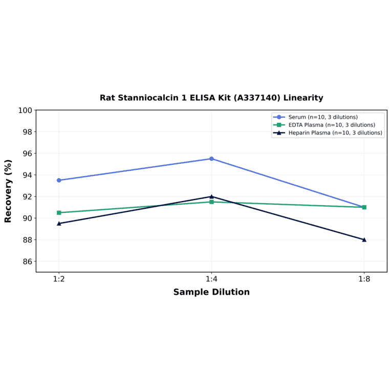Linearity - Rat Stanniocalcin 1 ELISA Kit (A337140) - Antibodies.com