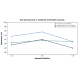 Linearity - Rat Stanniocalcin 1 ELISA Kit (A337140) - Antibodies.com