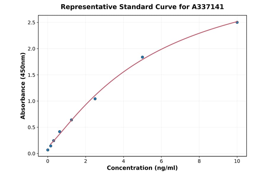 Standard Curve - Rat XIAP ELISA Kit (A337141) - Antibodies.com