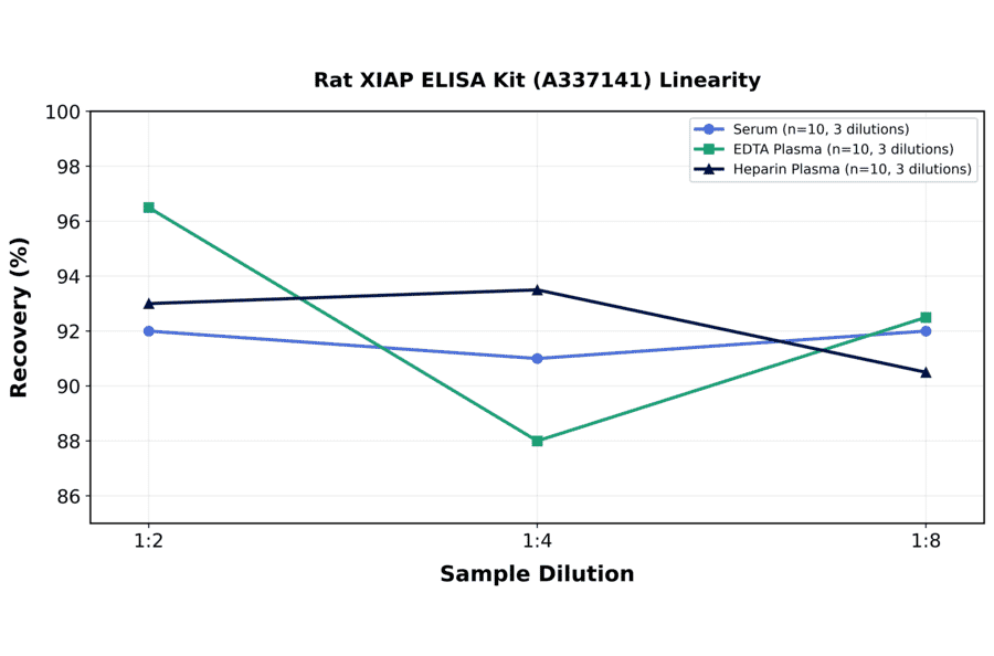 Linearity - Rat XIAP ELISA Kit (A337141) - Antibodies.com
