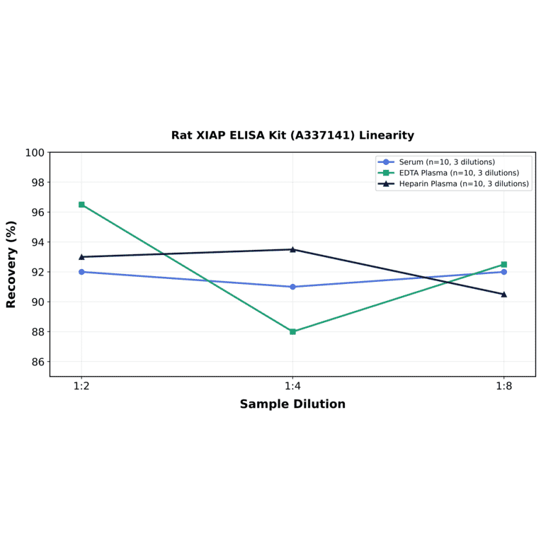 Linearity - Rat XIAP ELISA Kit (A337141) - Antibodies.com
