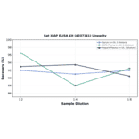 Linearity - Rat XIAP ELISA Kit (A337141) - Antibodies.com