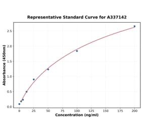 Standard Curve - Rabbit Adiponectin ELISA Kit (A337142) - Antibodies.com