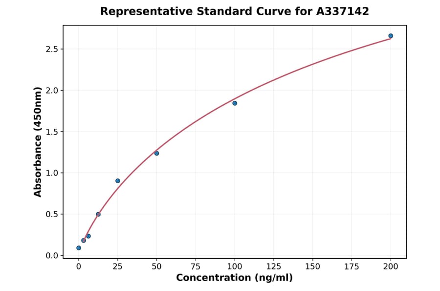 Standard Curve - Rabbit Adiponectin ELISA Kit (A337142) - Antibodies.com