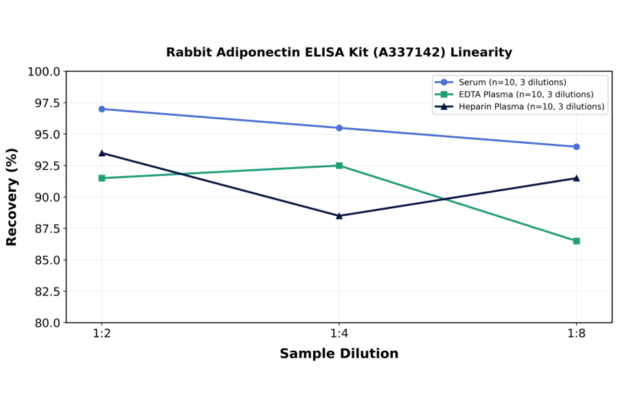 Linearity - Rabbit Adiponectin ELISA Kit (A337142) - Antibodies.com