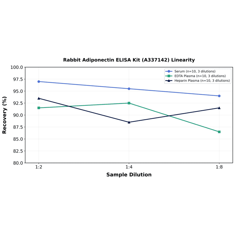 Linearity - Rabbit Adiponectin ELISA Kit (A337142) - Antibodies.com