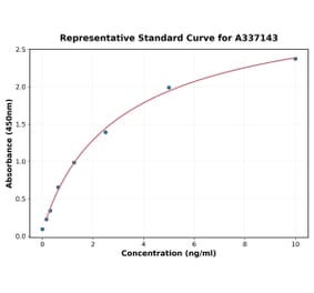 Standard Curve - Rabbit Alkaline Phosphatase ELISA Kit (A337143) - Antibodies.com