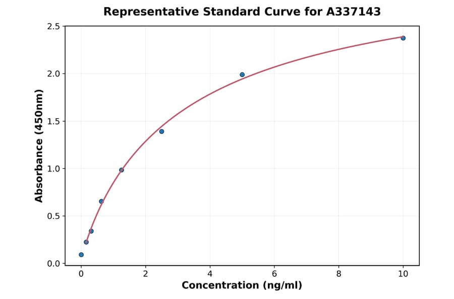 Standard Curve - Rabbit Alkaline Phosphatase ELISA Kit (A337143) - Antibodies.com