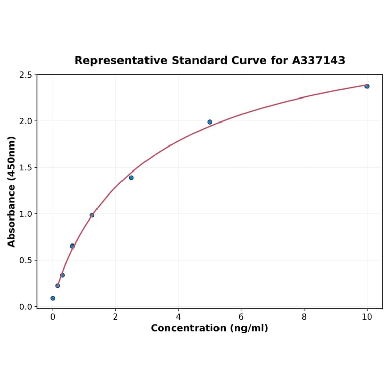 Standard Curve - Rabbit Alkaline Phosphatase ELISA Kit (A337143) - Antibodies.com