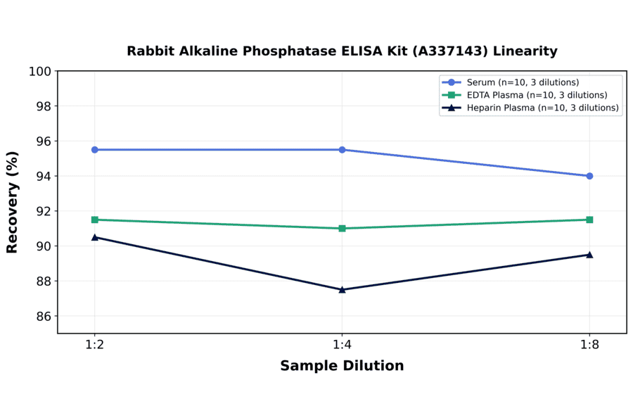 Linearity - Rabbit Alkaline Phosphatase ELISA Kit (A337143) - Antibodies.com