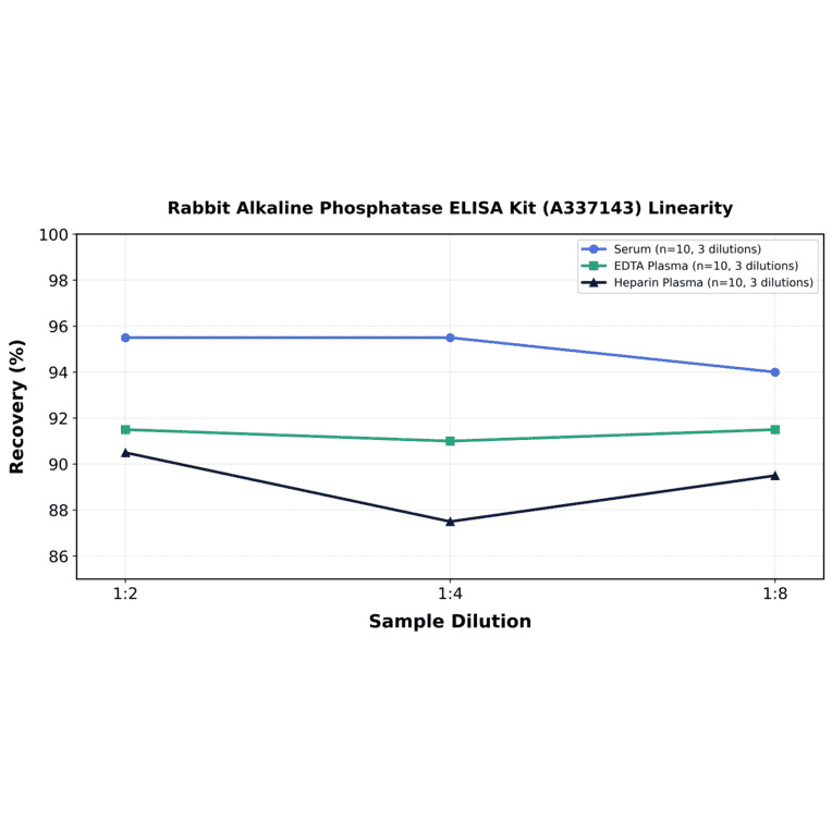 Linearity - Rabbit Alkaline Phosphatase ELISA Kit (A337143) - Antibodies.com