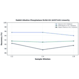 Linearity - Rabbit Alkaline Phosphatase ELISA Kit (A337143) - Antibodies.com