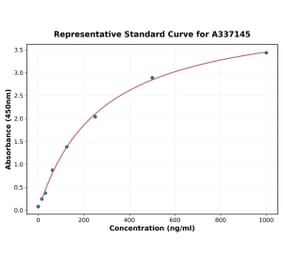 Standard Curve - Rabbit FGF2 ELISA Kit (A337145) - Antibodies.com