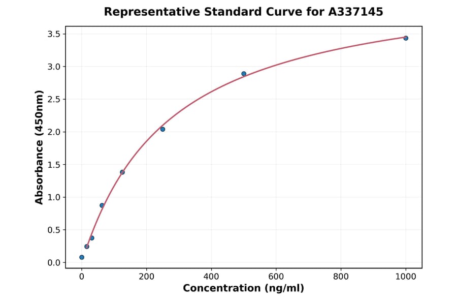 Standard Curve - Rabbit FGF2 ELISA Kit (A337145) - Antibodies.com