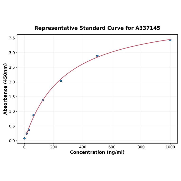 Standard Curve - Rabbit FGF2 ELISA Kit (A337145) - Antibodies.com