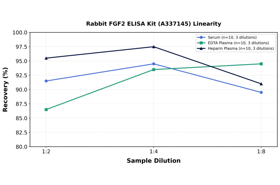 Linearity - Rabbit FGF2 ELISA Kit (A337145) - Antibodies.com